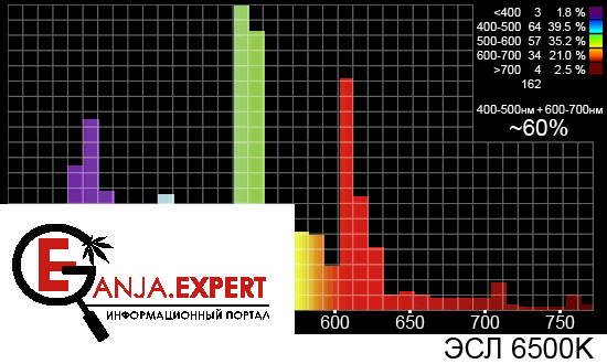 ЭСЛ 6500K