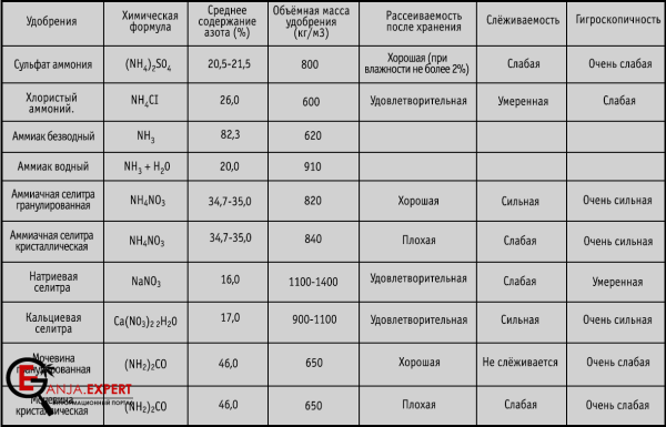 Удобрения, содержащие азот